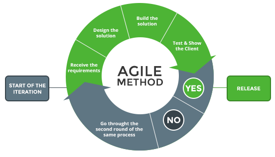 Agile software development method